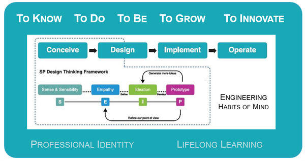 CDIO Framework